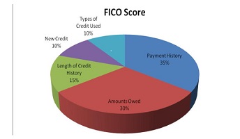 FICO 9 Credit Score