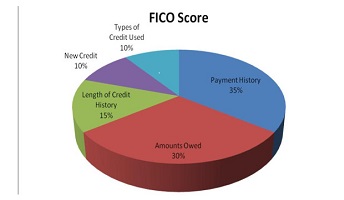 FICO 9 Credit Score