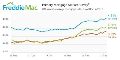 US Mortgage Rates Reversed