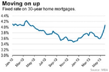 Mortgage Rates Are Moving Higher